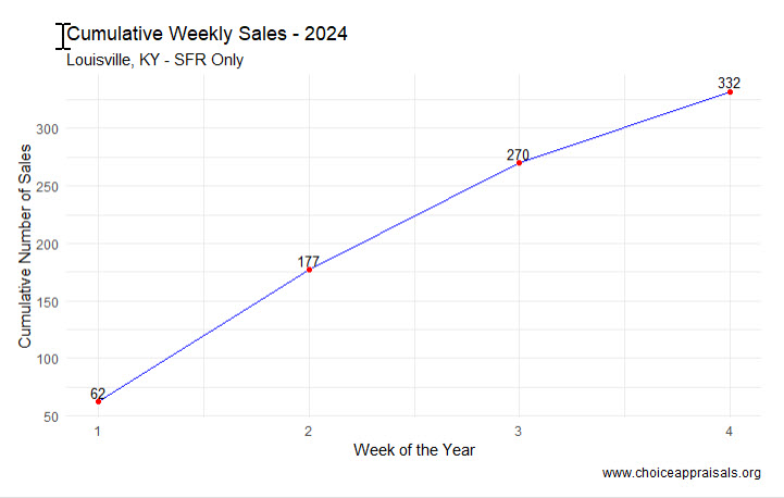 A line graph showing the cumulative weekly sales of single-family residences in Louisville, KY, for the first four weeks of 2024. The sales numbers start at 62 in week one and climb steadily to 332 by week four, indicating a growing real estate market activity as the year begins. Data is sourced from www.choiceappraisals.org.
