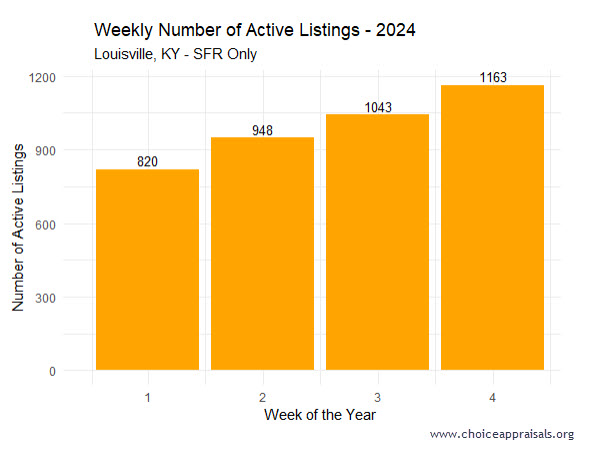 Bar chart depicting the rise in the number of active single-family residence listings in Louisville, KY, from the first to the fourth week of 2024. The chart shows an upward trend from 820 listings in week one to 1,163 in week four, suggesting an increasing inventory in the local real estate market. Data courtesy of www.choiceappraisals.org.