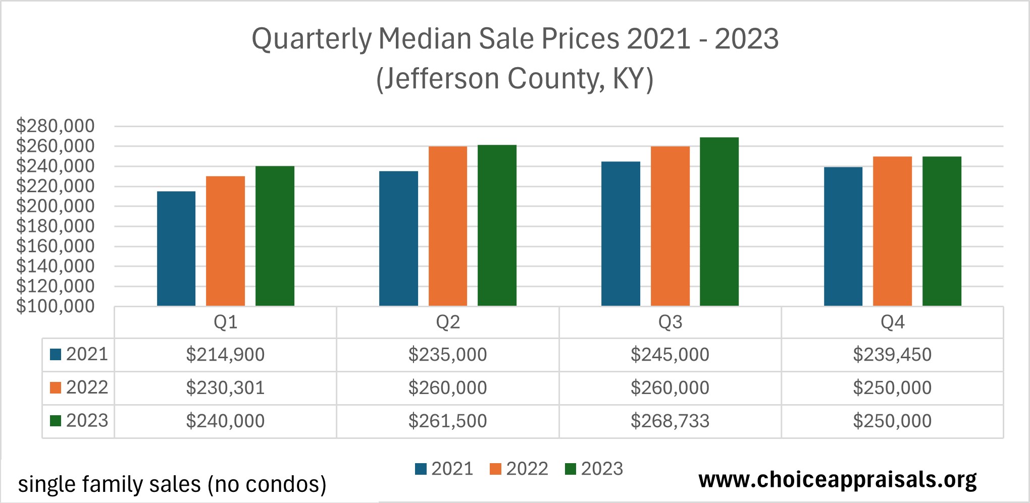 Bar chart displaying the quarterly median sale prices for single-family homes in Jefferson County, KY from 2021 to 2023. Each year is color-coded, with consistent growth in median prices over the quarters. The first quarter starts at $214,900 in 2021 and rises to $240,000 in 2023. The chart shows seasonal and annual trends, with peaks typically in the second and third quarters each year. This visual data, excluding condo sales, is a valuable indicator of the local housing market's health and trajectory, sourced from www.choiceappraisals.org.
