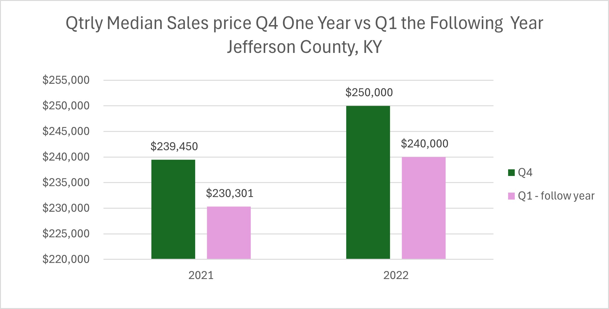 Bar chart showing the quarterly median sales price comparison for Q4 of one year to Q1 of the following year in Jefferson County, KY. The chart indicates a decrease from Q4 2021's median sales price of $239,450 to Q1 2022's $230,301, followed by an increase to $240,000 in Q1 2023. This trend suggests a seasonal variation in median sale prices for single-family homes. Data sourced from www.choiceappraisals.org.