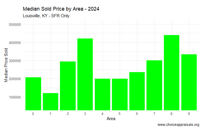 Bar chart indicating the median sold prices for single-family residences across different areas in Louisville, KY, for 2024. The chart shows varied median sold prices, with some areas reaching above $400,000 while others are closer to $200,000, reflecting the diverse real estate values within the city. Data is courtesy of www.choiceappraisals.org.