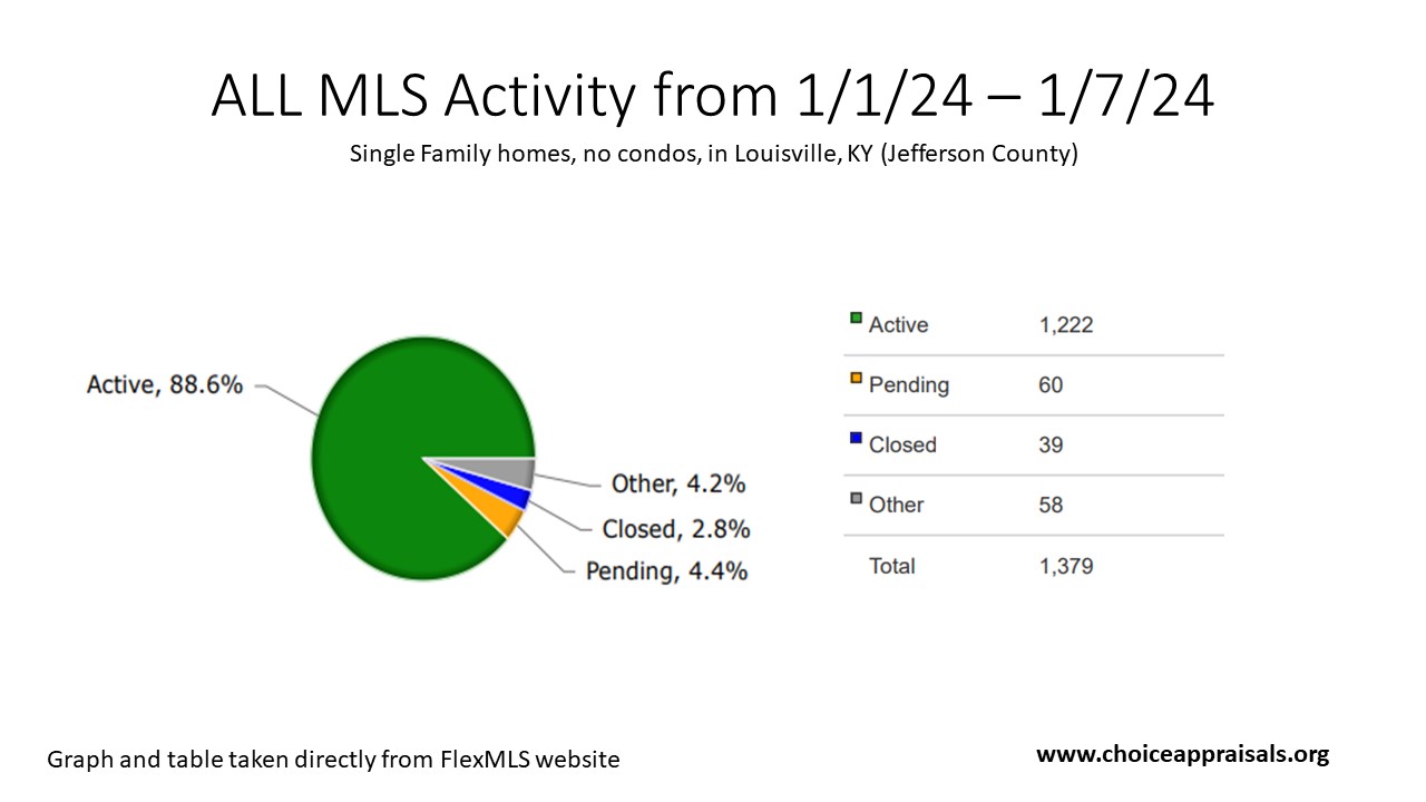 Pie chart and table showing MLS activity for single-family homes in Louisville, KY, from January 1 to January 7, 2024. The majority, 88.6%, are active listings, with 4.4% pending, 2.8% closed, and 4.2% in other statuses. The total listings are 1,379. Data from FlexMLS and provided by choiceappraisals.org.