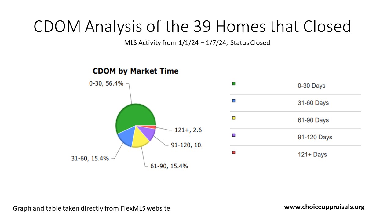 Pie chart representing the Cumulative Days on Market (CDOM) for 39 homes that closed in Louisville, KY, from January 1 to January 7, 2024. A significant portion, 56.4%, closed within 0-30 days, followed by 15.4% each for the 31-60 day and 61-90 day ranges, 10% closed in 91-120 days, and 2.6% took over 121 days. Data from FlexMLS website and provided by choiceappraisals.org.