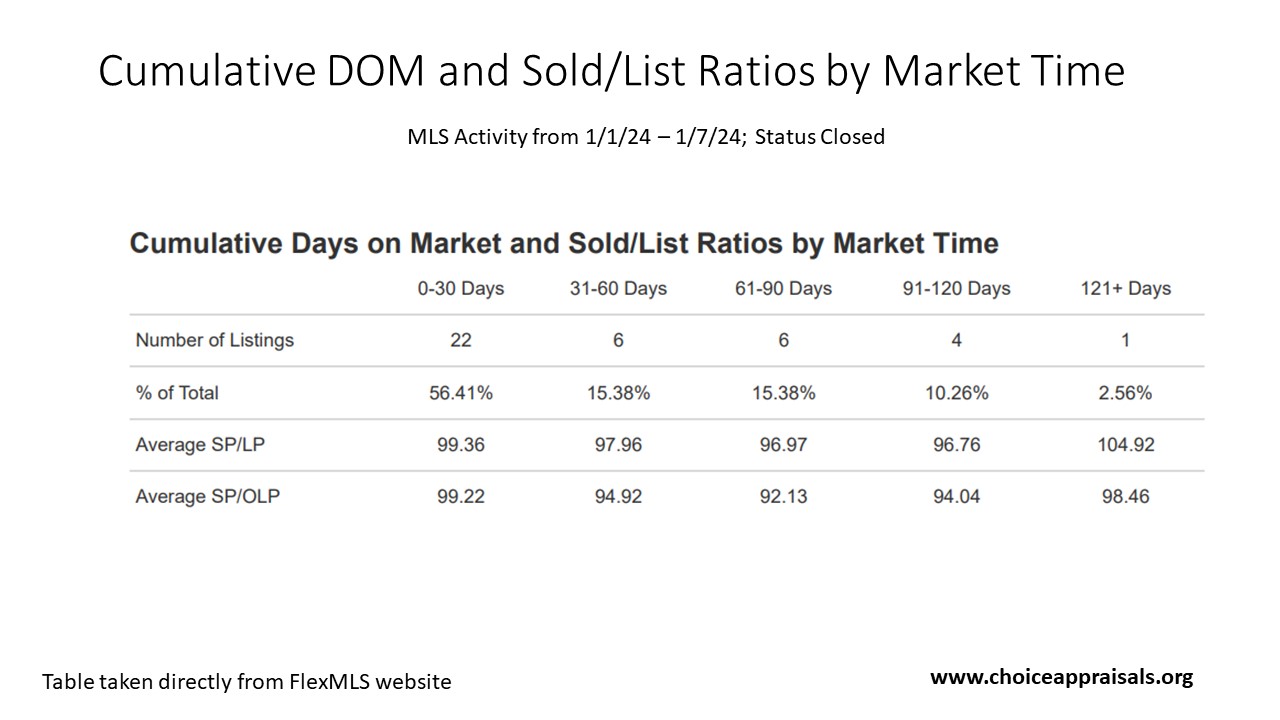 A table detailing Cumulative Days on Market and Sold/List Ratios by Market Time for closed property listings in Louisville, KY, from January 1 to January 7, 2024. It shows 22 listings (56.41%) sold within 0-30 days with an average SP/LP of 99.36, and an average SP/OLP of 99.22, indicating strong market activity and pricing. The table also includes data for other time frames up to 121+ days with varying sold/list ratios. Information sourced from FlexMLS website and provided by choiceappraisals.org.