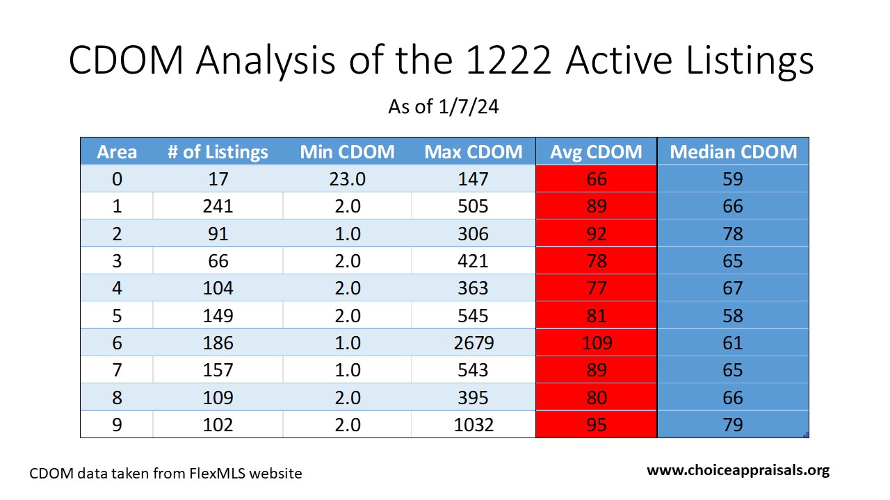 Table of CDOM Analysis for 1,222 active real estate listings as of January 7, 2024, showing the number of listings per area, with minimum, maximum, average, and median days on market. The longest time on market is 2,679 days in area 6, with other areas varying significantly. This data can help understand different market velocities and inform pricing and selling strategies. Source: FlexMLS website, courtesy of choiceappraisals.org.