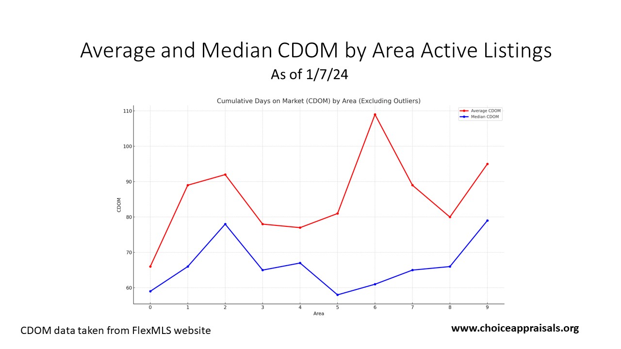 Line graph showing the average and median Cumulative Days on Market (CDOM) for active real estate listings by area as of January 7, 2024, excluding outliers. The average CDOM is indicated by a red line and the median CDOM by a blue line, highlighting the differences and trends in market time across various areas. The graph indicates some areas with higher average CDOM, suggesting a slower sale process in those regions. Data provided by FlexMLS website and choiceappraisals.org.