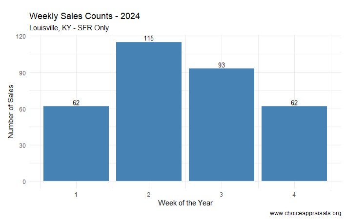 Bar chart showing the number of single-family residence sales per week in Louisville, KY, during the first four weeks of 2024. The sales start at 62 in the first week, rise to 115 in the second, then decrease to 93 in the third, and drop back to 62 in the fourth week. This visual data highlights the weekly variability in the local real estate market's sales activity. Information provided by www.choiceappraisals.org.