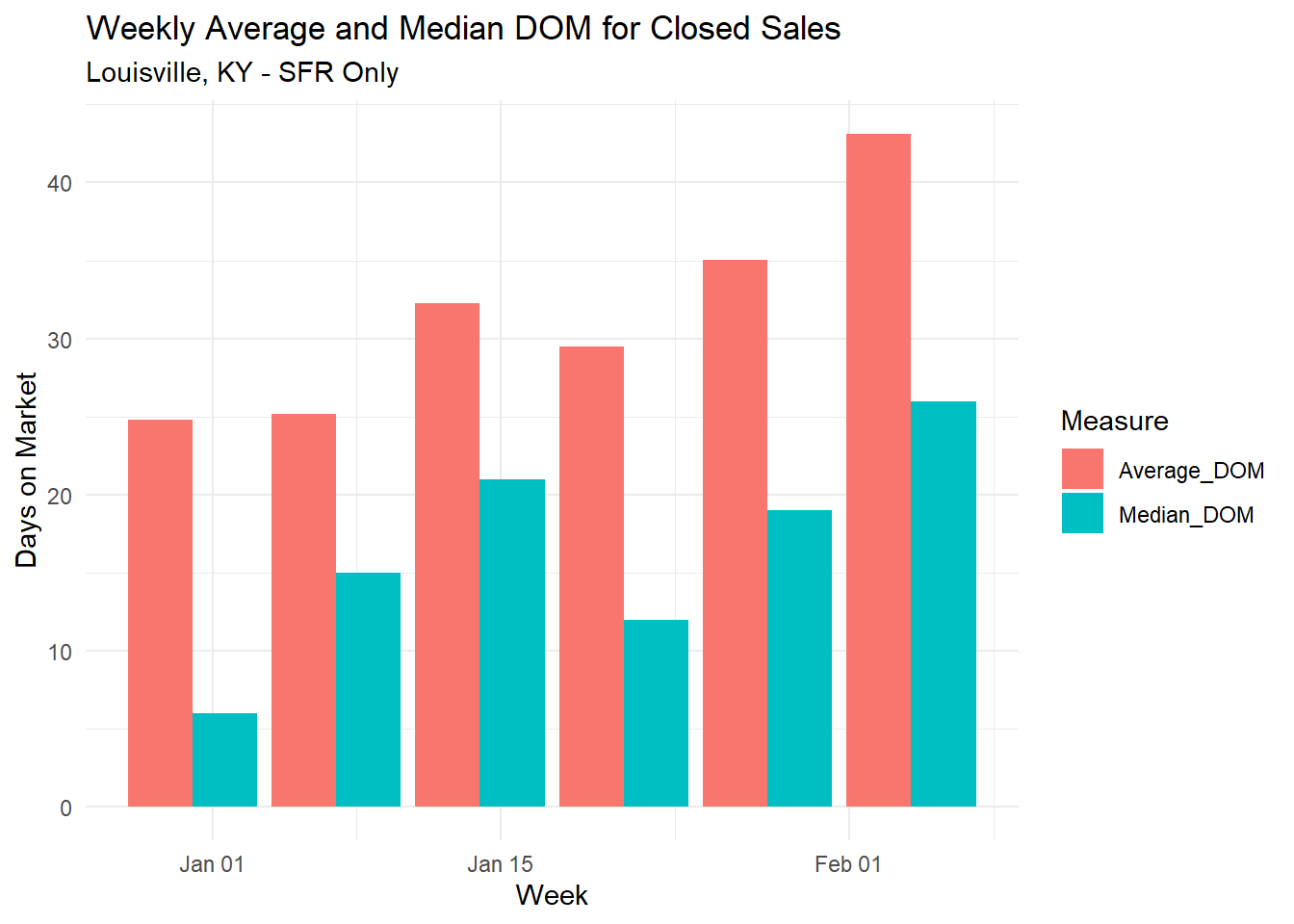 Bar graph showing the weekly average and median Days on Market (DOM) for closed single-family residence sales in Louisville, KY, with fluctuating times across different weeks.