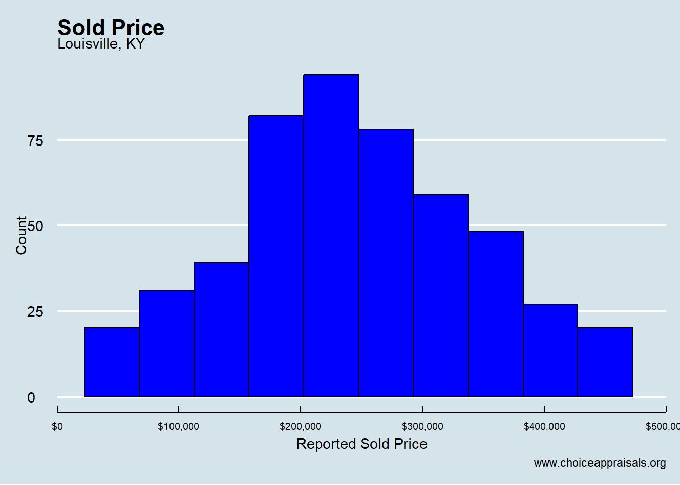 Histogram displaying the distribution of sold prices for homes in Louisville, KY, indicating the most common price range falls between $200,000 and $300,000.
